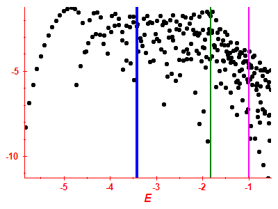Strength function log